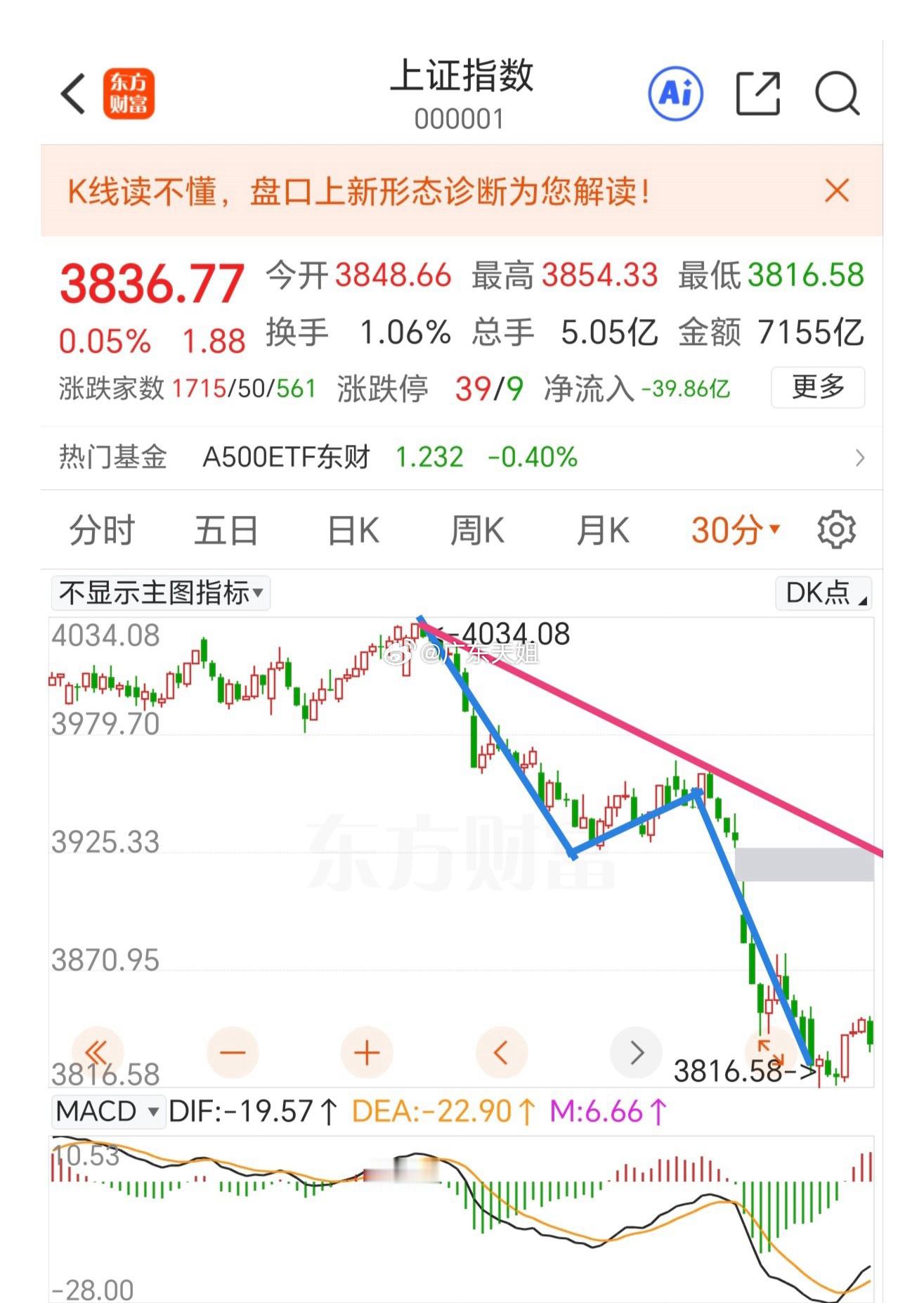 反弹观察5日线的压力。现在情况很复杂，是大级别的调整刚开始，小级别的反弹也没有结