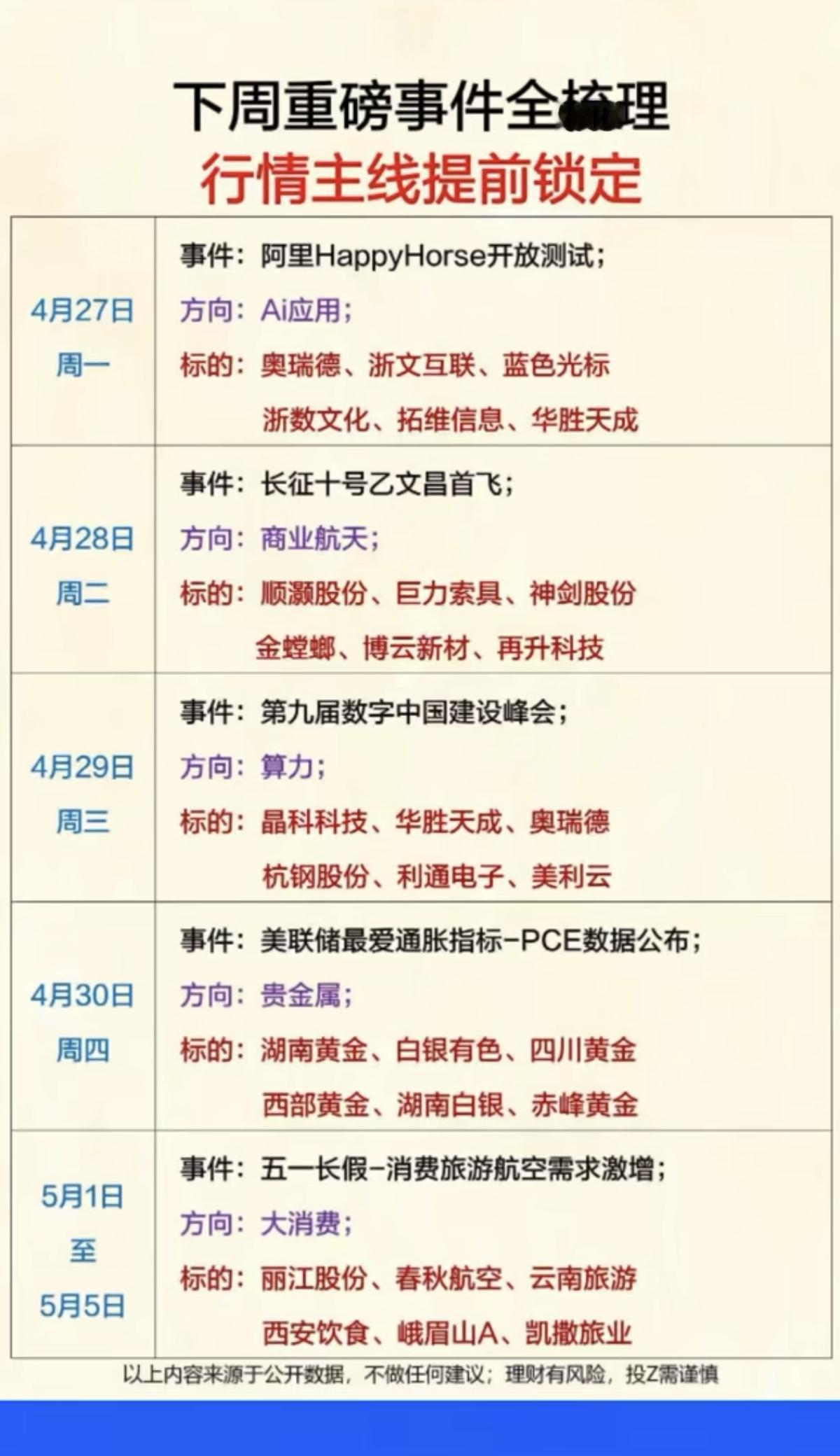 下周重磅事件全梳理！行情主线提前锁定

1.阿里HappyHorse开放测试
2