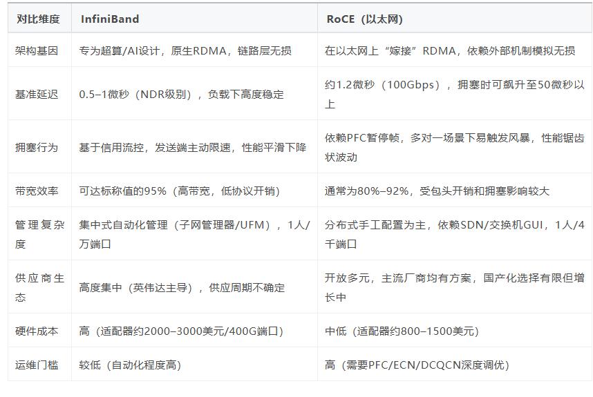 一张图看懂IB和以太网的根本区别
行业里最近因为中科曙光的国产IB落地，关于技术