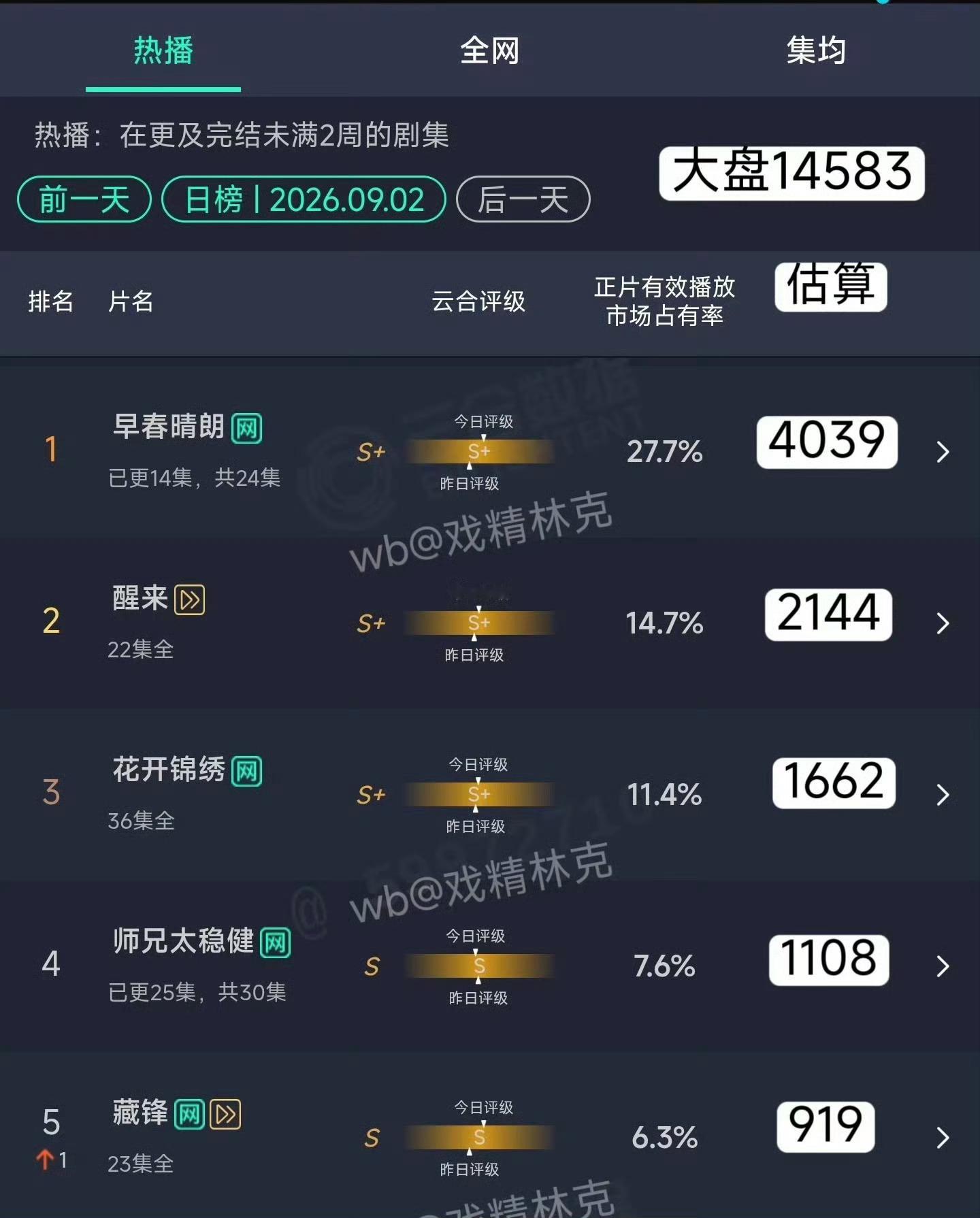 早春晴朗伟大 云合都27.7% ！ 工作日➕单更  还能上涨， 越来越多路人进场