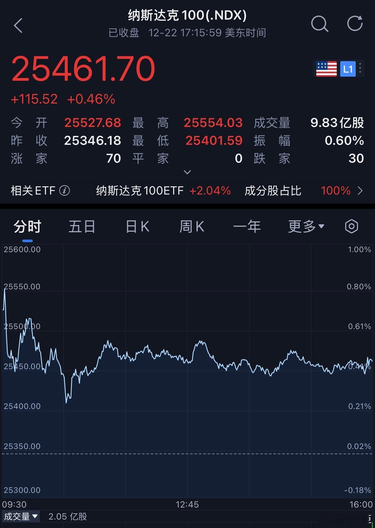 每天早起打卡老板们早安，打卡养铁咯昨夜美股收涨，三大指数均连涨三日。截至收盘，道