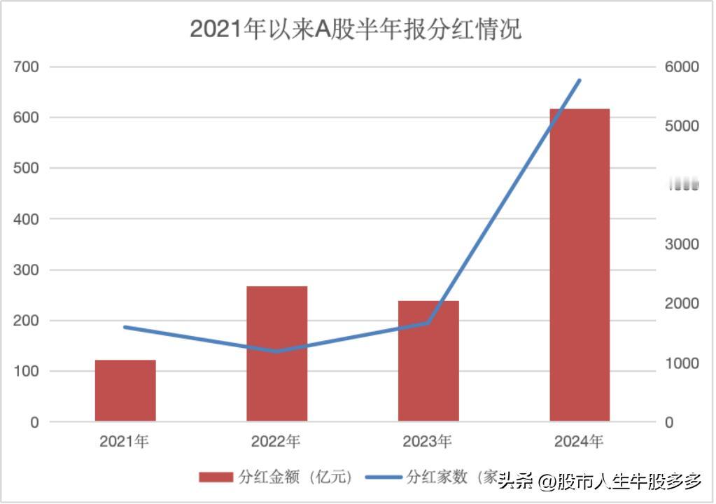 2024中报公布完毕，A股中期分红近5300亿元，分红创纪录！拟中期分红的上市公