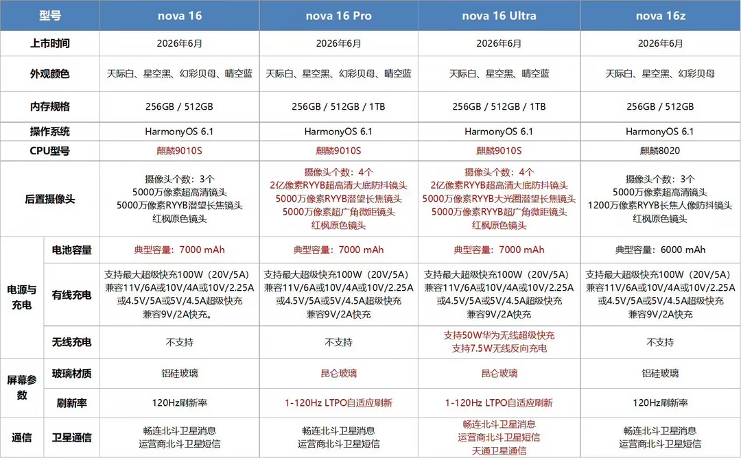 华为nova16系列参数曝光，4个版本可选