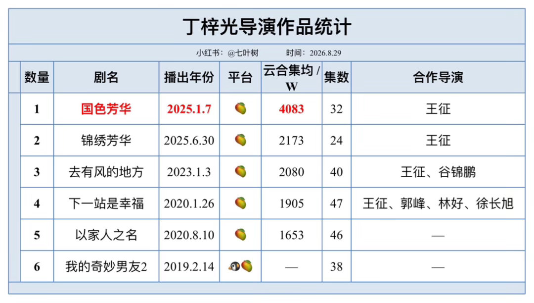 导演【丁梓光】作品集2026.8.29 ​​​