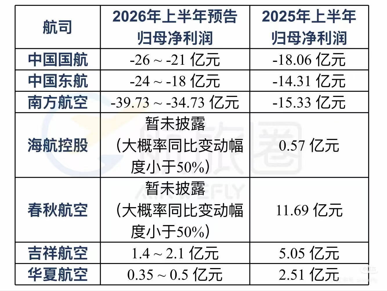 航空公司日子不好过啊。上半年，被伊朗美国霍尔木兹海峡这事一搞，油价高企。油价涨了