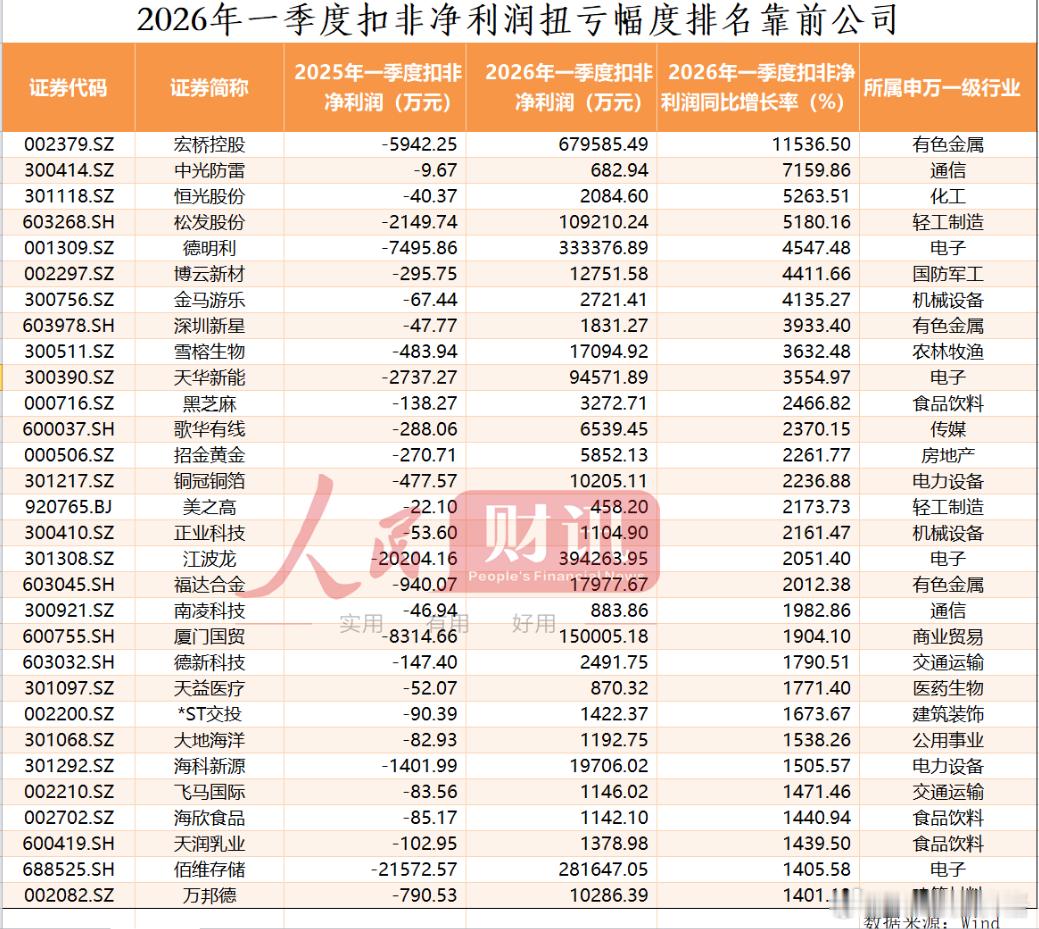 2026年一季度扣非净利润同比扭亏+增速靠前公司 