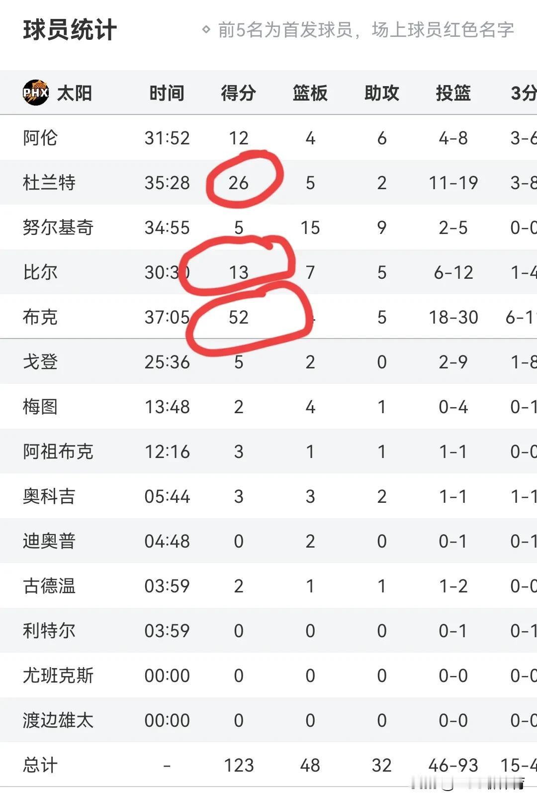 太吓人了，太阳123-109大胜鹈鹕，这场比赛过后我发现太阳三巨头太吓人了啊，这