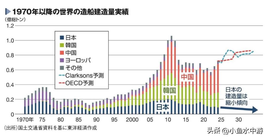 日本本届政府正全力推动造船复兴。随着全球海运与能源运输需求增加，造船业不只是传统