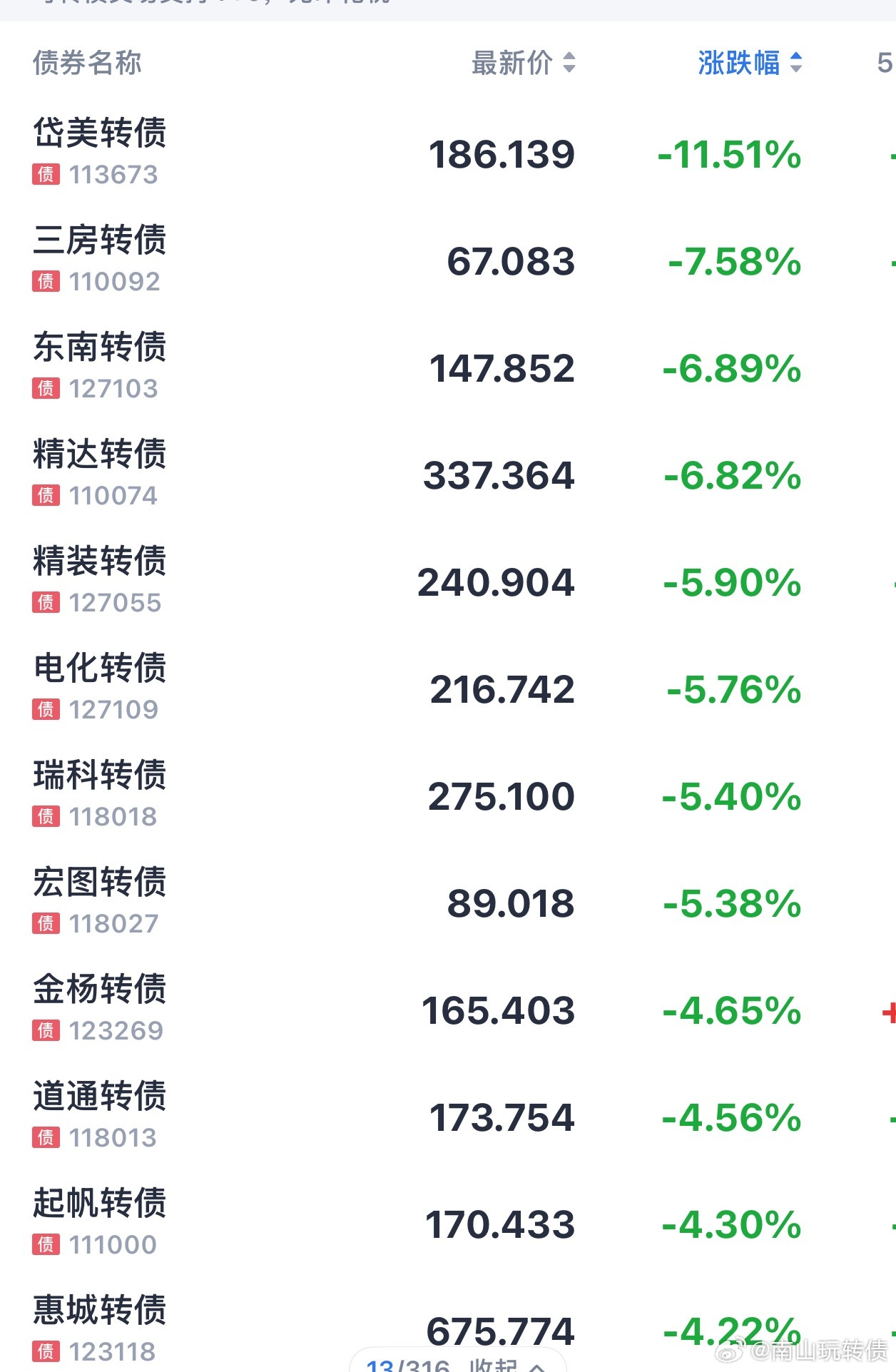 可转债开始杀跌了 