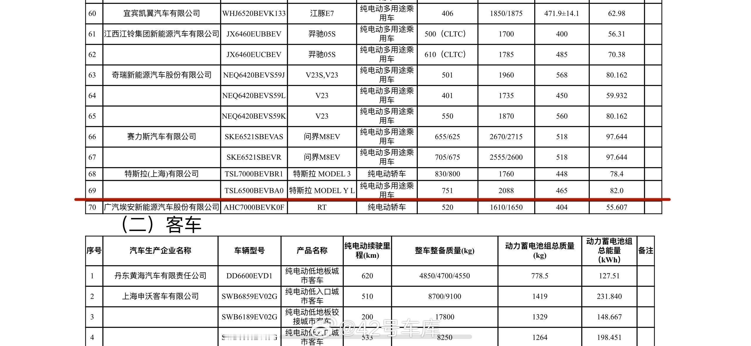 工信部更新，特斯拉 Model YL 将搭载全新的 82 度电池，纯电续航里程 
