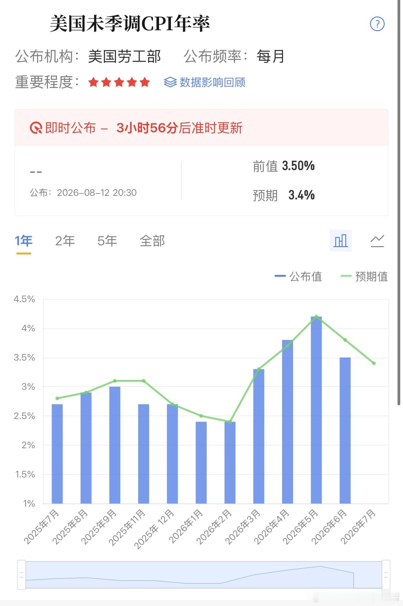 今晚20:30美国CPI数据是黄金行情的关键变量，市场预期通胀年率从3.5%降至