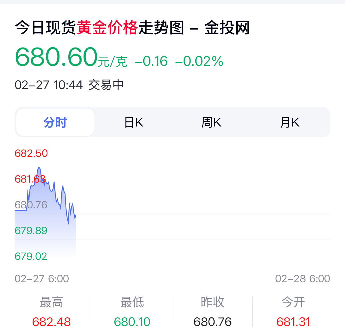 金价 你们准备入手了吗？ 