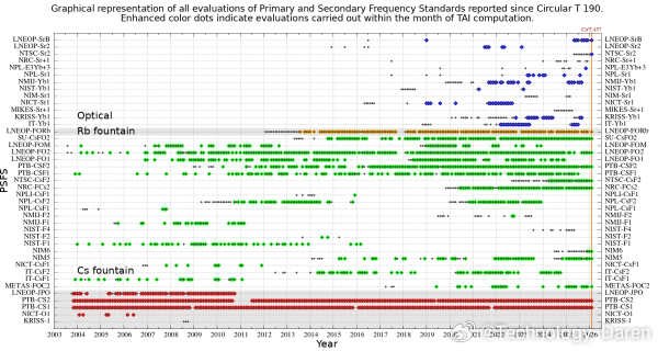 最新科技消息 【我国光钟实现对国际原子时的驾驭】2月11日，国际权度局发布最新一