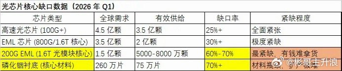光芯片全面缺货，交期已排至2027年底。Lumentum、Coherent、博通