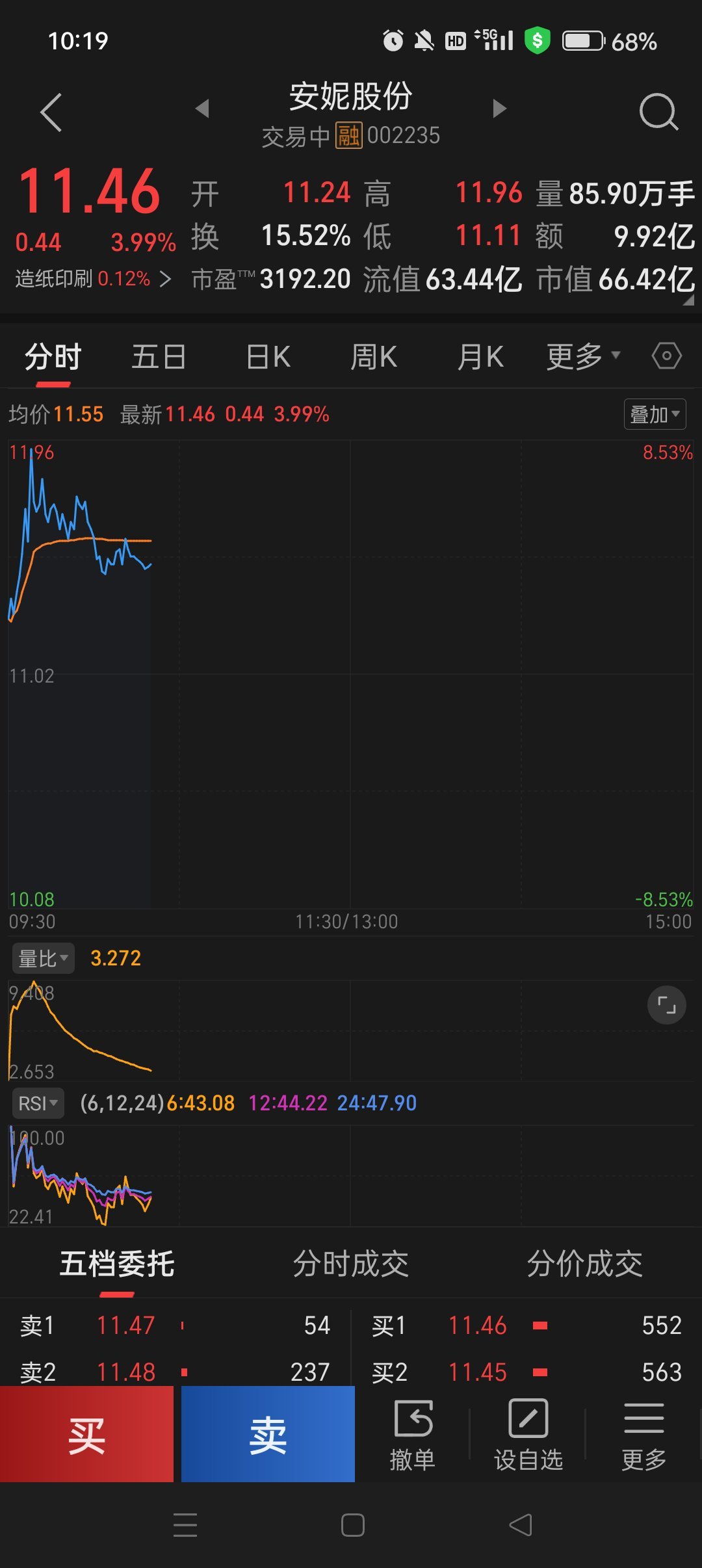 安妮股份，今天走势不错！ 