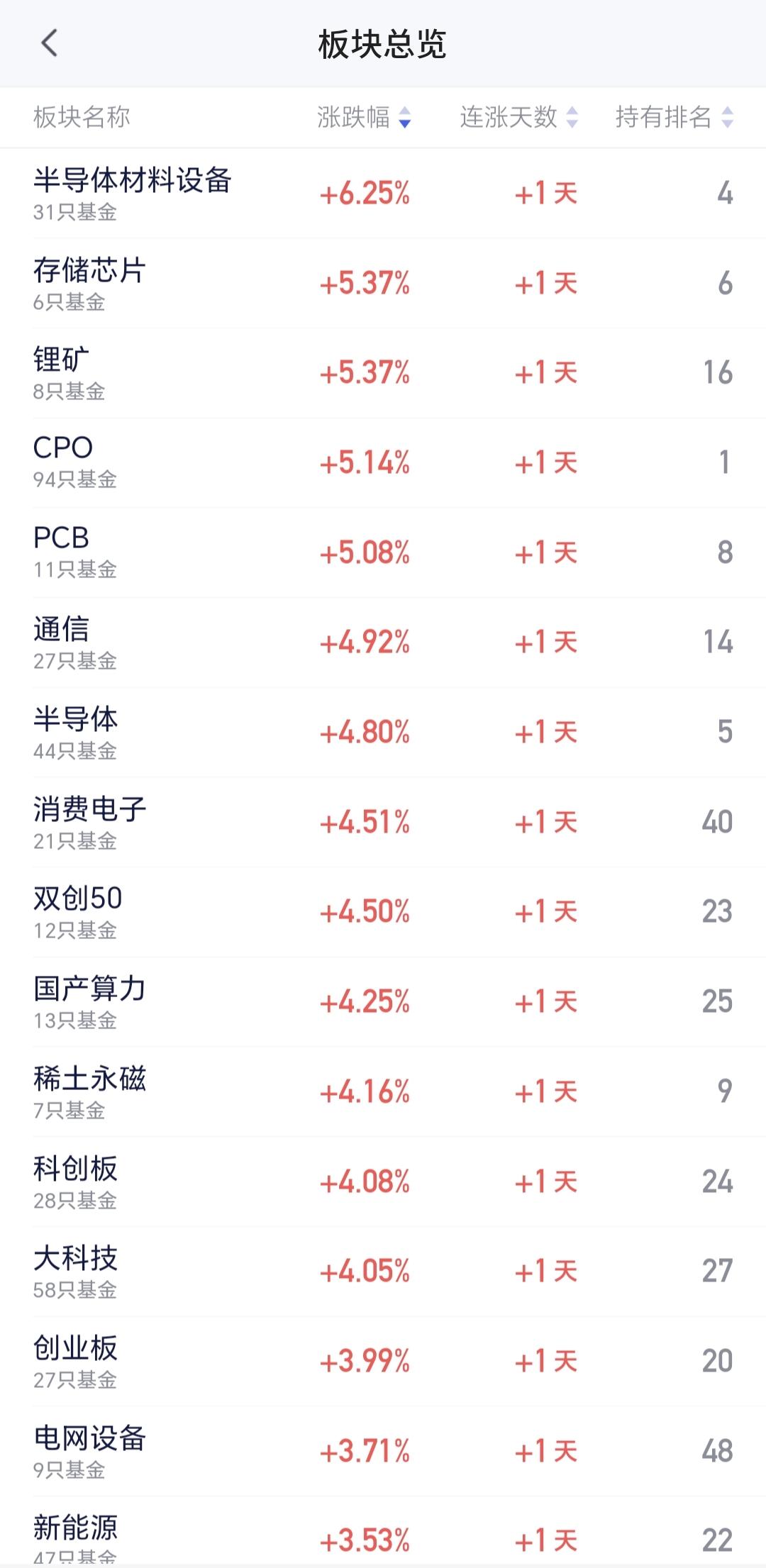 基金：高位抱团板块出来的资金会进入到哪个板块
今天上涨幅度排名靠前的板块分别是：