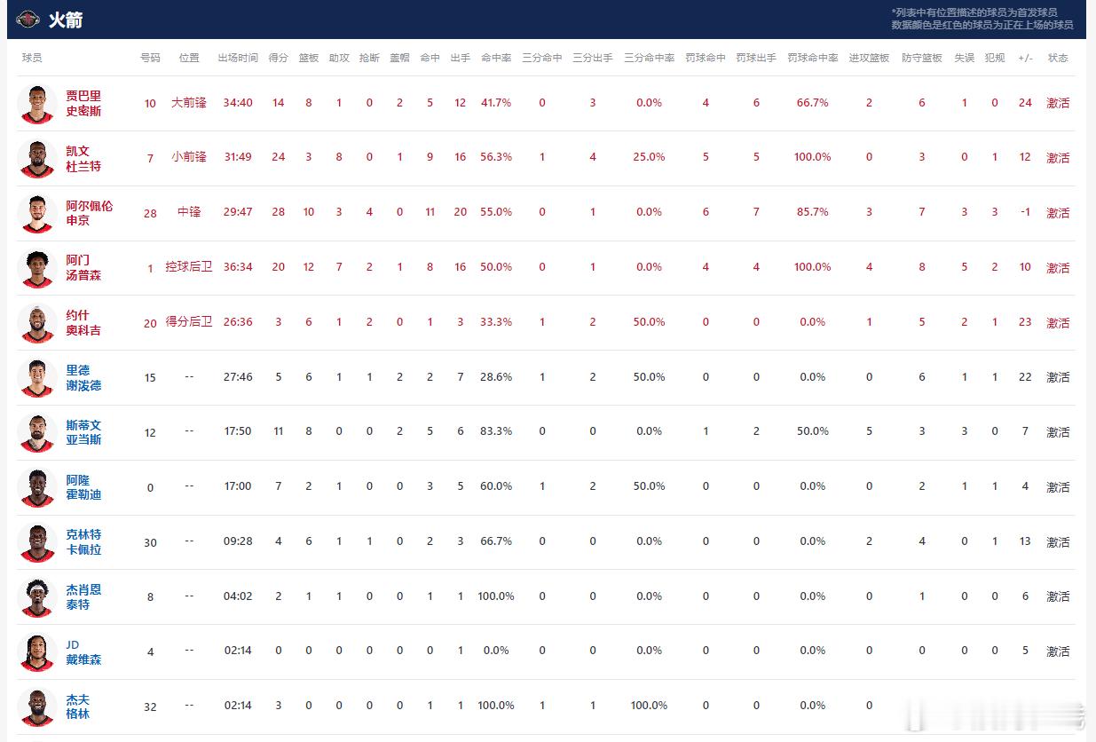整场比赛，火箭抢了62个篮板，比国王多整整30个。火箭用17个篮板换来20分的二