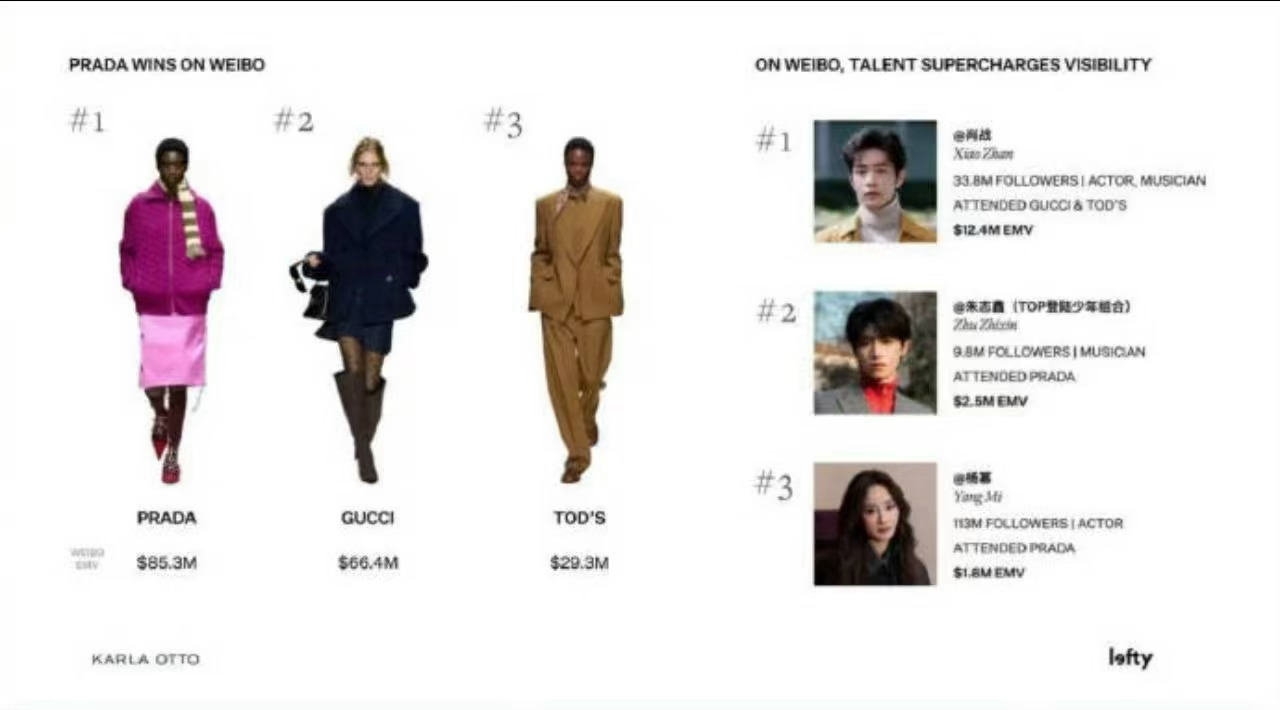 权威的媒体声量统计平台Lefty.io发布的米兰时装周微博EMV（赢得媒体价值）