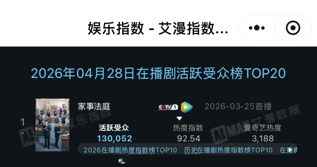 4月28日龚俊《家事法庭》超点后第22天活跃受众再创历史新高，逆跌至13万➕活人