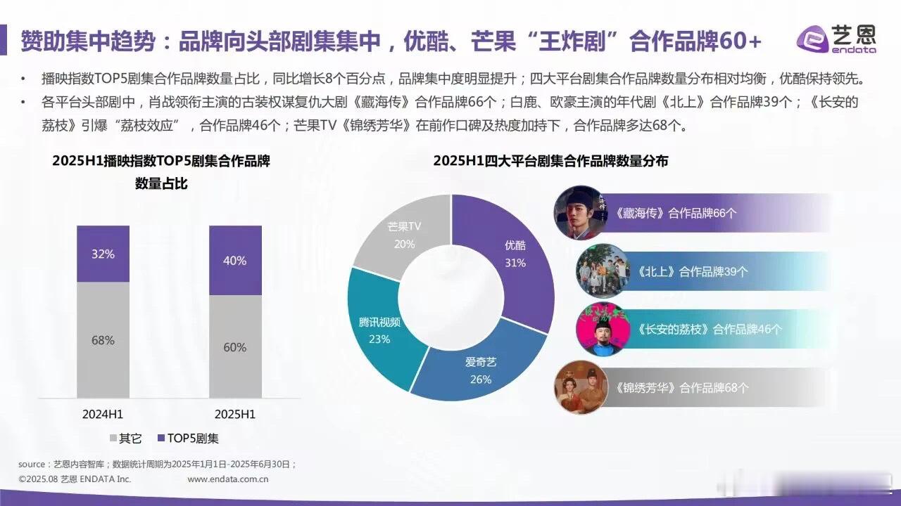 整体上赞助市场呈现出两极分化的演变趋势，头部虹吸效应空前强化。合作品牌总数同比增