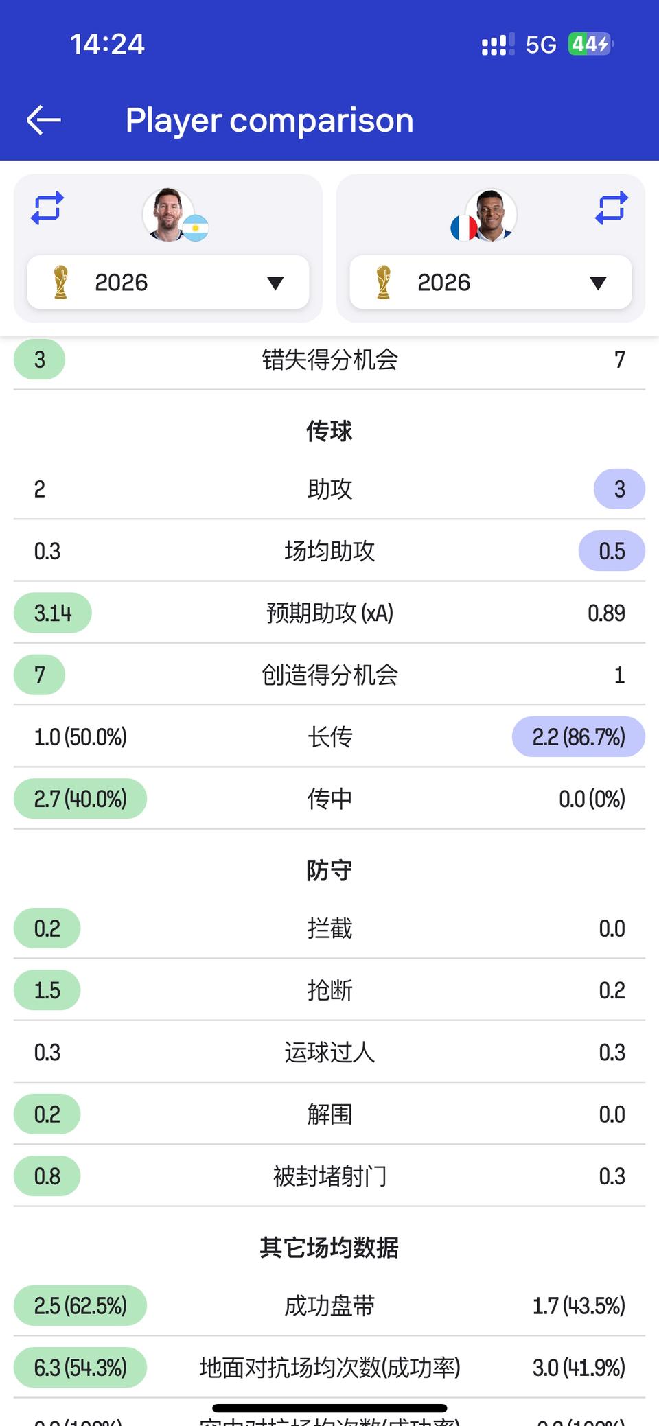 姆巴佩8球3助攻，但是数据处处不如梅西。

姆巴佩错失7次得分机会，梅西才3次。