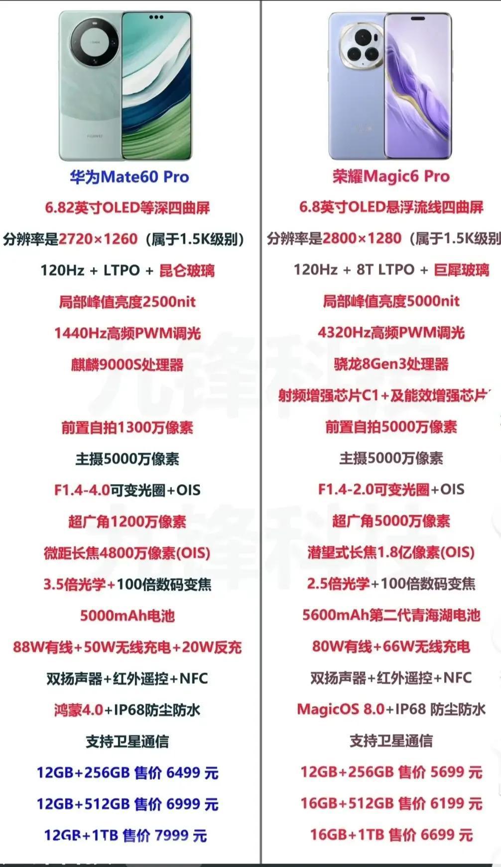 关于华为手机和荣耀手机
华为Mate60 Pro手机价格，
高配版，7999元，