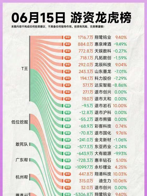 26年6月15日A股游资复盘。龙虎榜