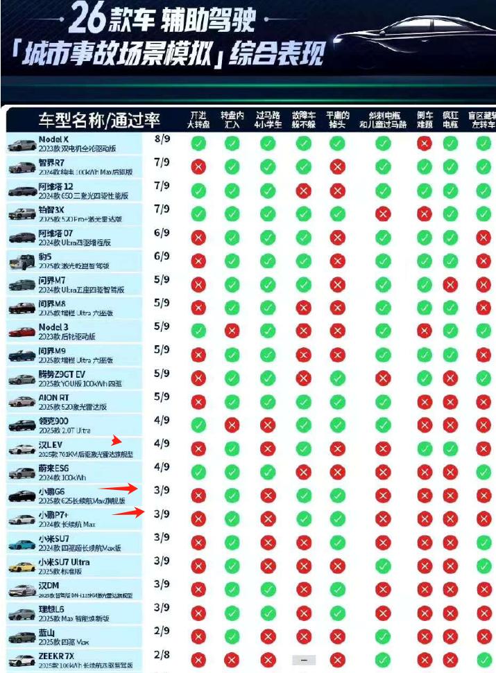 不知道为啥华为系对懂车帝智驾事故测试这么大意见，其实看华为系的表演算不错了，最失