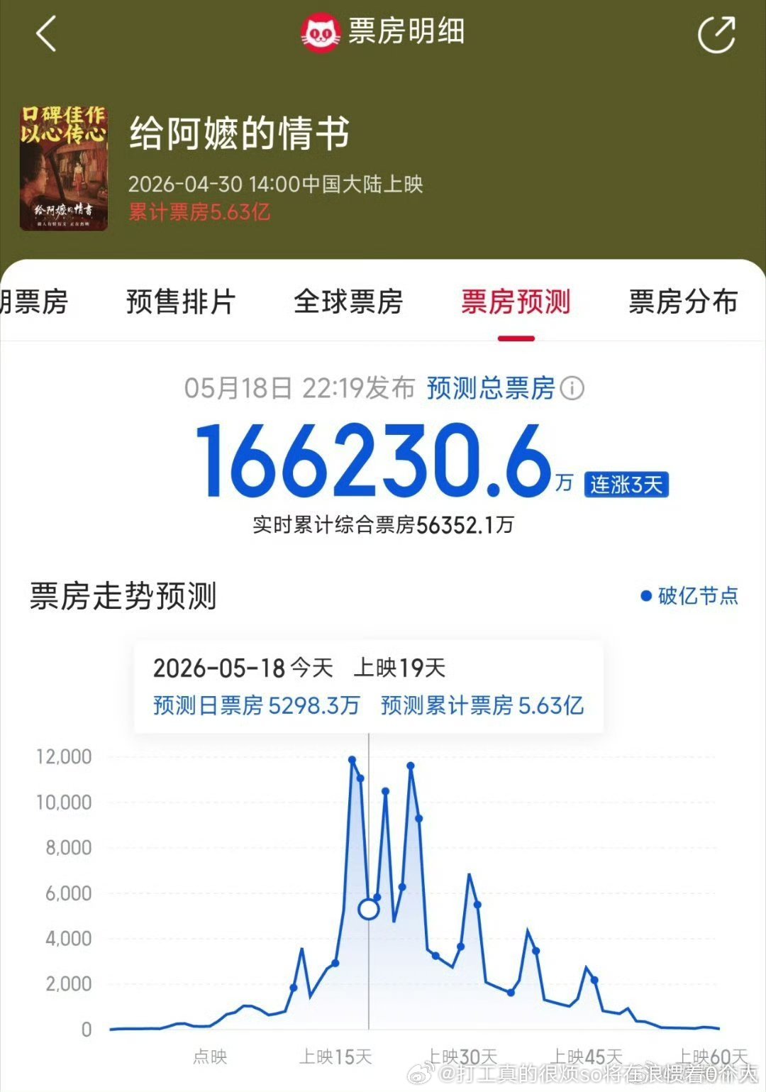 口碑9.几的电影的真口碑的力量就是真猛 