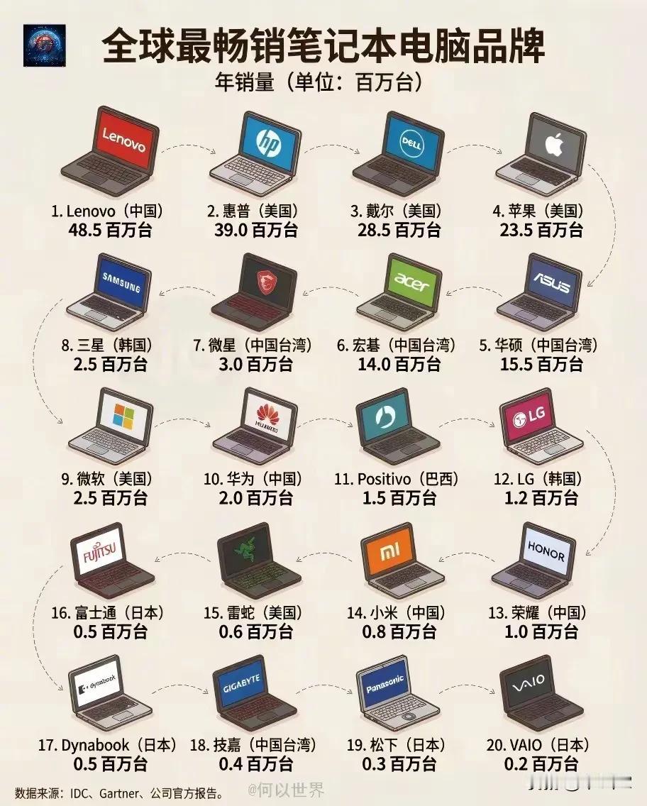 全球最畅销笔记本电脑品牌