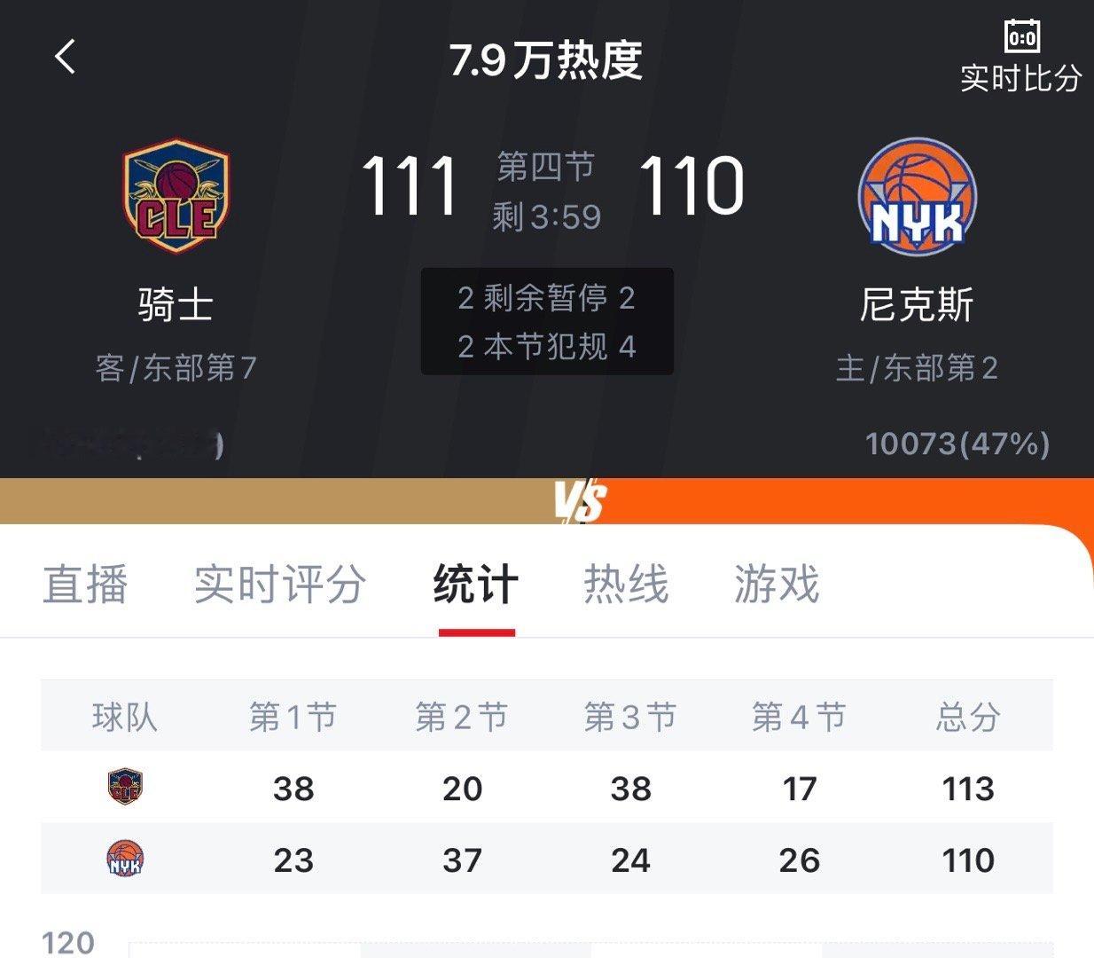 骑士和尼克斯真有意思，骑士第一节领先15分，尼克斯第二节领先17分反超2分，第三