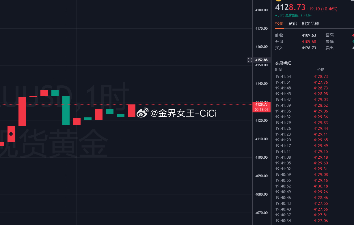 黄金现价4128附近做空 目标4100！！！金价黄金国际金价保时捷回归燃油车 ​