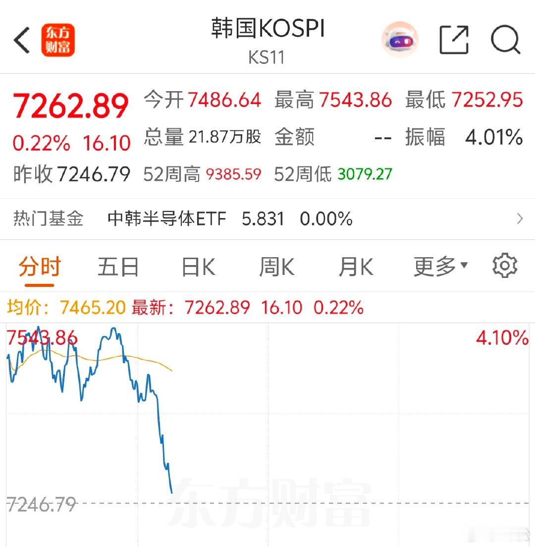 2026 年 7 月 9 日周四。10:07我们可以看到及时的市场反应。目前韩国
