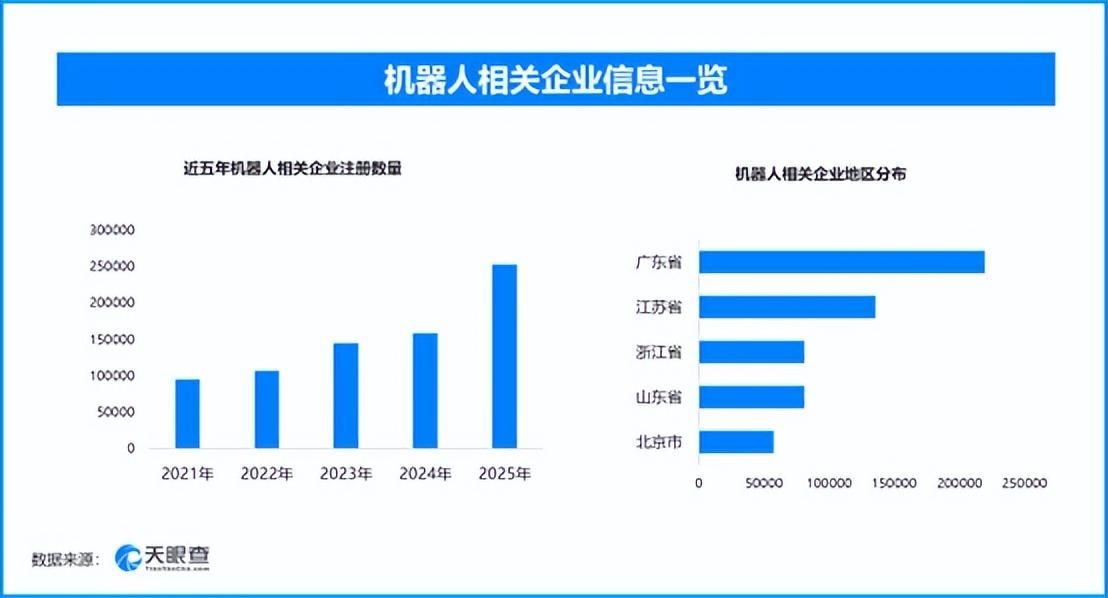 机器人大会会址二期将投用，现存机器人相关企业超115万家
作为2026年北京市“