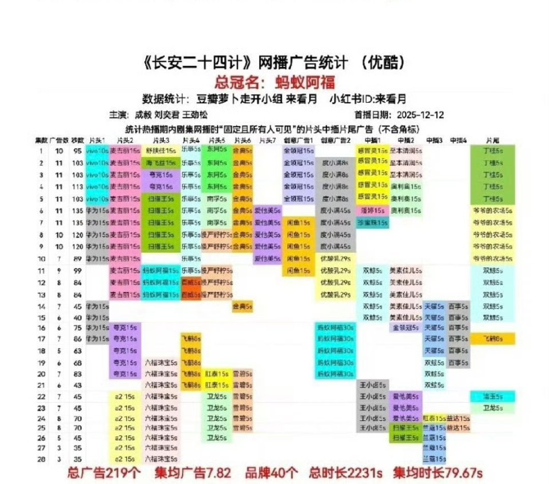 太厉害了吧！成毅长安二十四计拿下优酷集均广告数史冠和优酷2025招商年冠，res