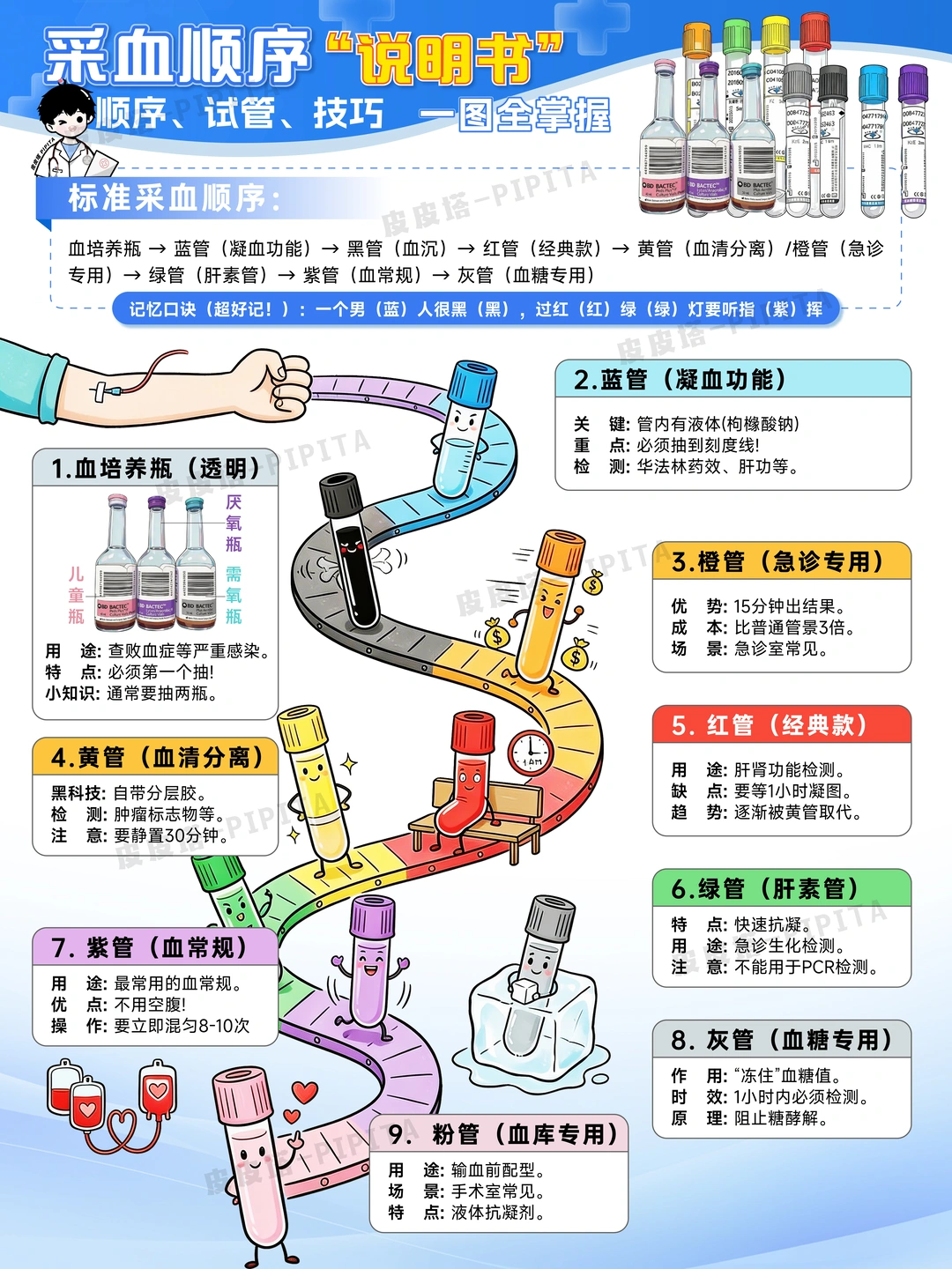 五颜六色的采血管，看看你真的懂嘛！