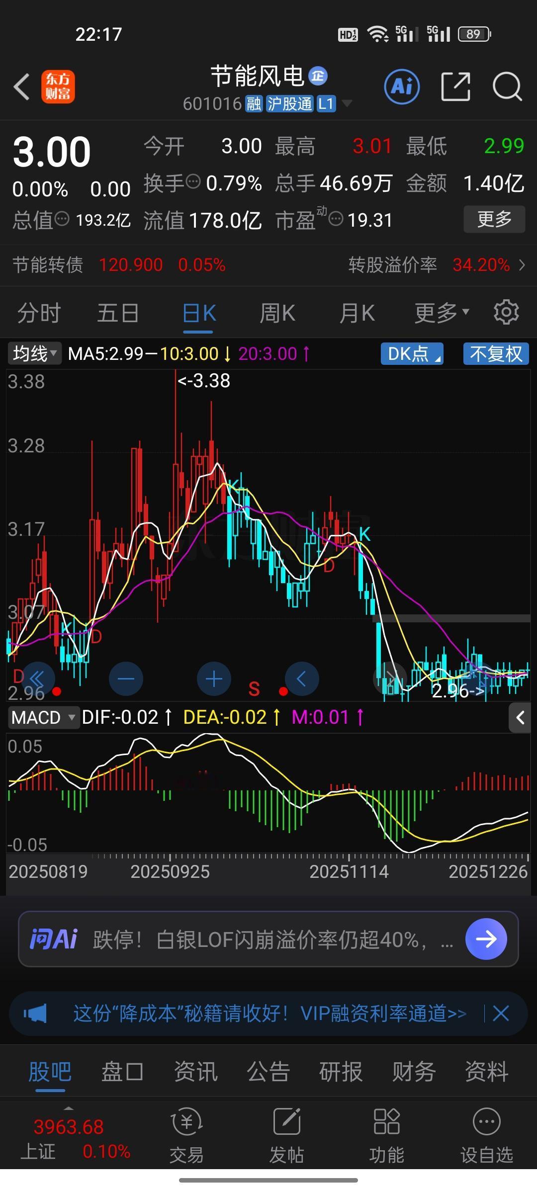 拿着不涨的股票，心里难免嘀咕。看着账户里节能风电的走势，再看看十大股东里张素芬的