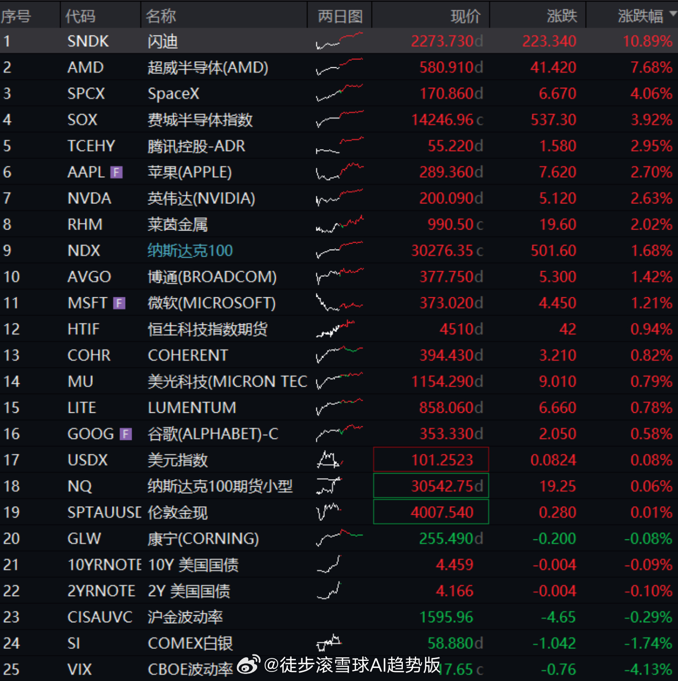 红利AI基金etf 纳斯达克100创历史新高，QDII限额更严重了主要指数：标普