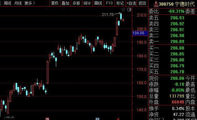 在3月份大摩将宁德的评级上调至“超配”，目标价210元后。标普也将宁德长期评级从