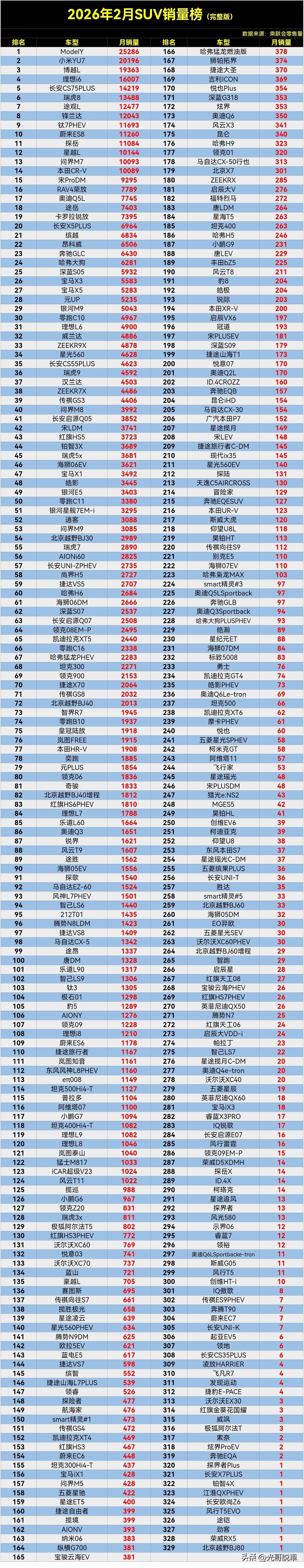 【2026年2月SUV零售销量排行榜完整版】公布了，快来看看你的车排第几名呢？