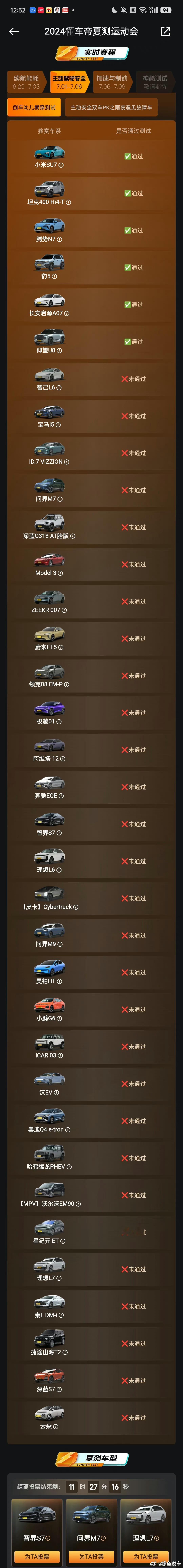 倒车幼儿横穿测试，几十款车型仅有6款车通过测试，分别是小米汽车、腾势汽车、方程豹