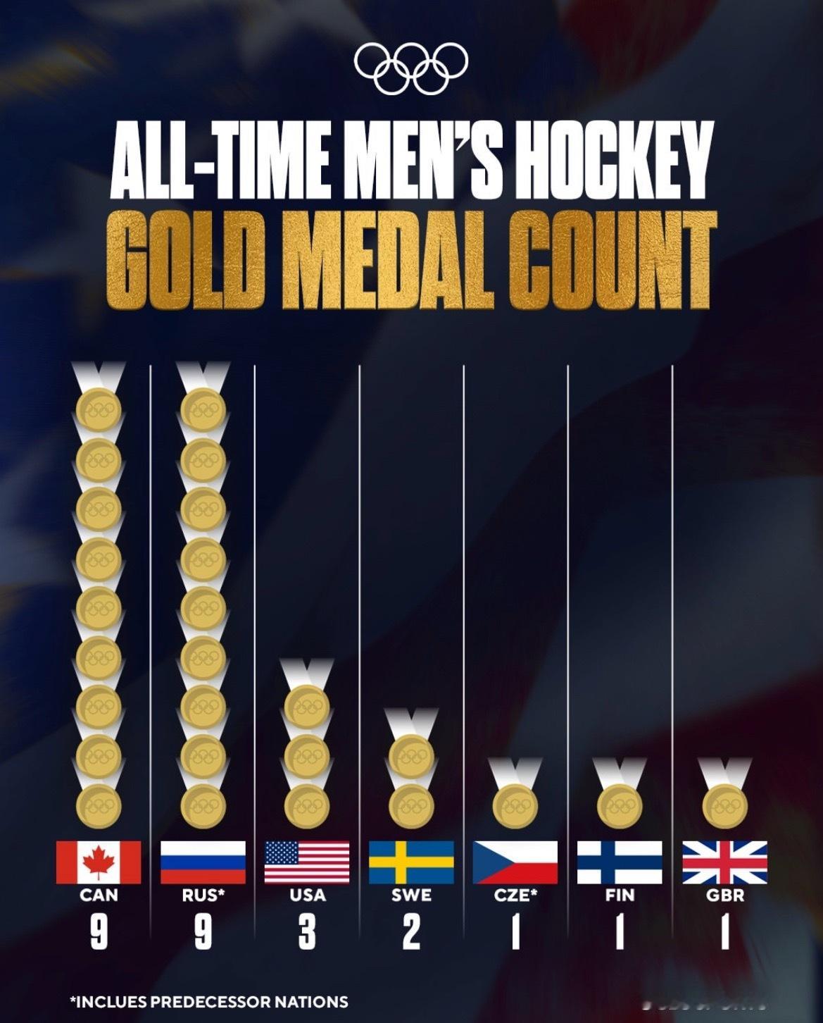 冬奥会 美国男子冰球队在本次冬奥会上获得的金牌是历史上的第三枚！加拿大和俄罗斯以