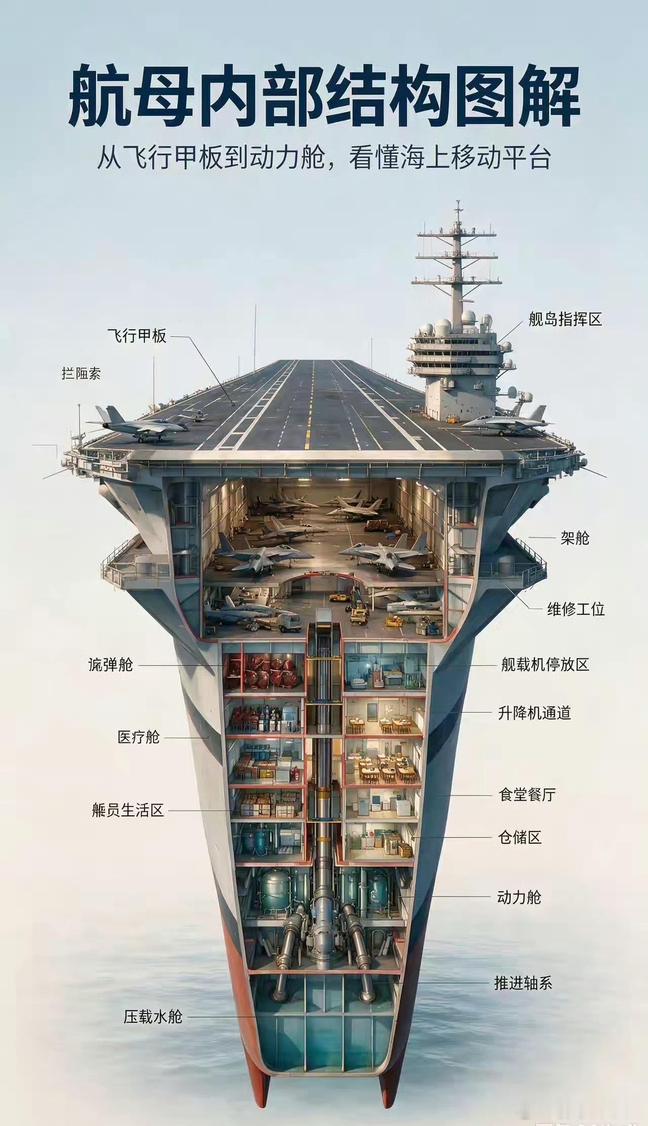 建造一艘航母难度究竟有多高？光是看懂它的复杂结构，便能窥见其中的不易。 