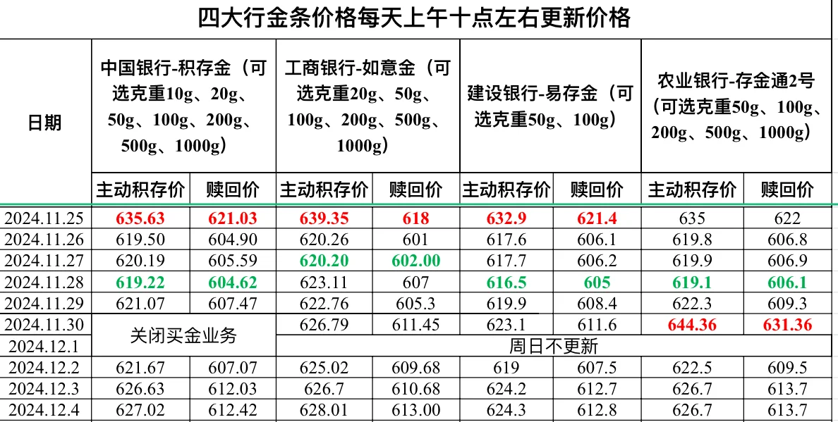 2024.12.4四大行金条价格更新