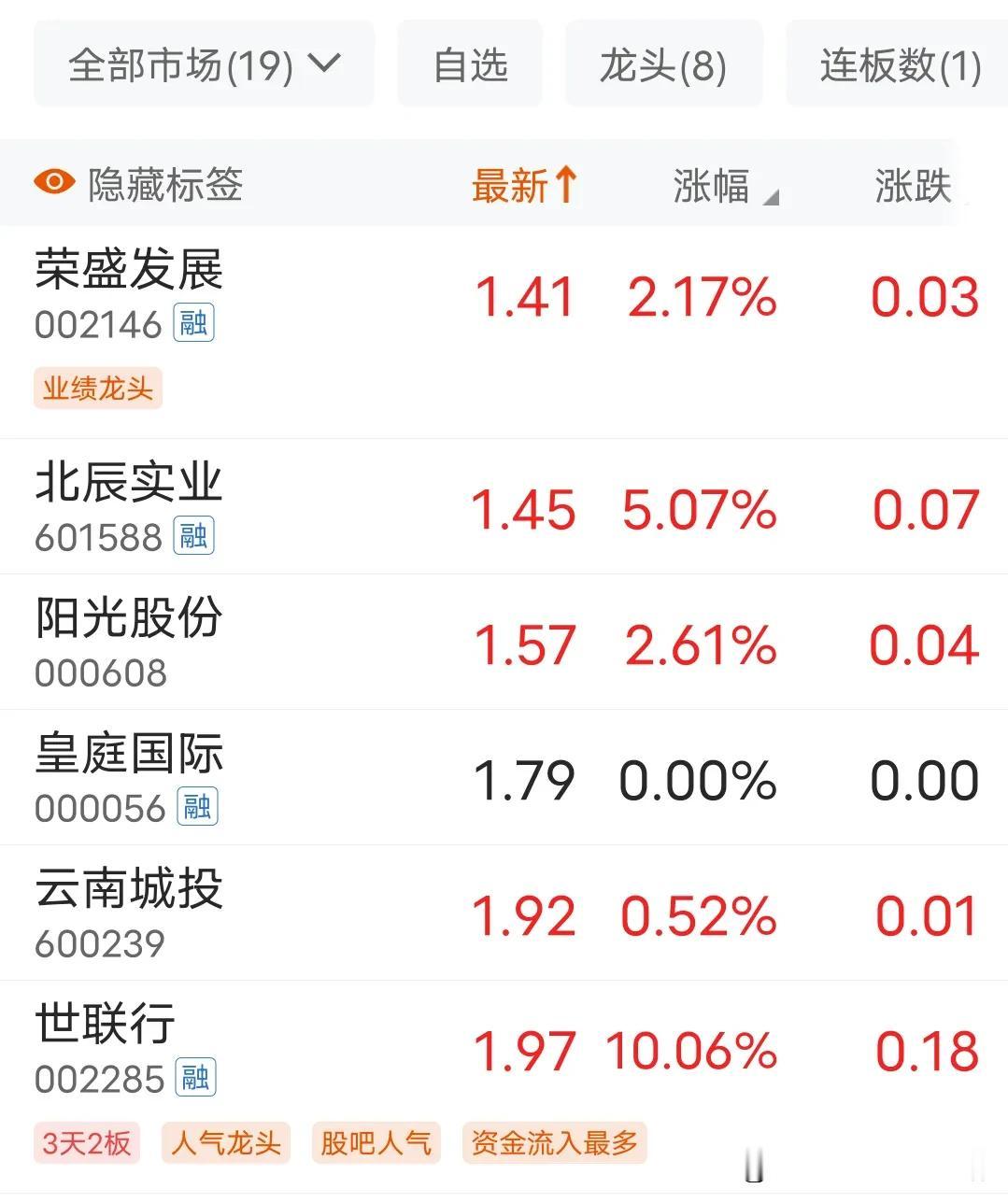 市值退市压力，房地产板块是最应该反弹一波的
最近妖股频出，中公更是走出7天6板，