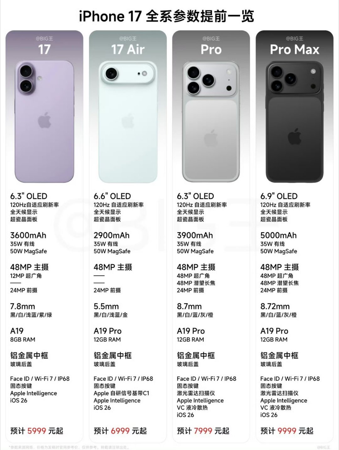 iPhone17全系价格曝光  价格差不多估计就是这样，打算买哪款？[羞嗒嗒] 