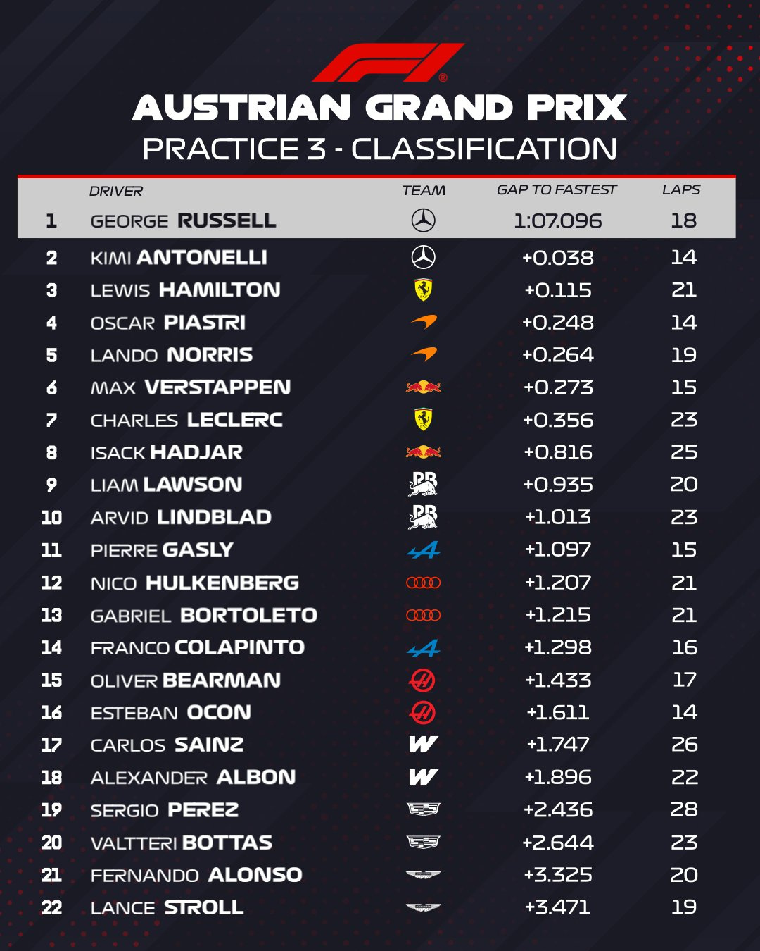 2026f1奥地利大奖赛 FP3成绩单，拉塞尔1:07.096排名第一，梅赛德斯