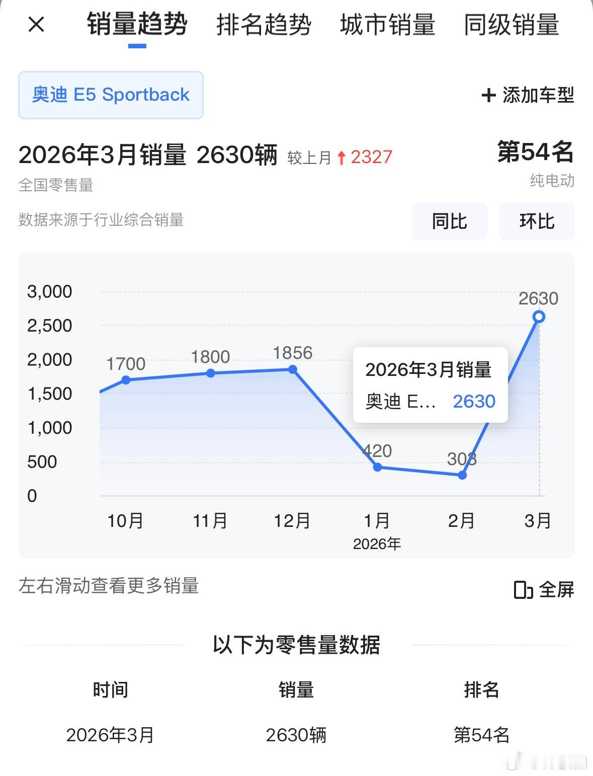 发现奥迪E5 Sportback的销量3月猛的有一个拉升，月销量从3位数跃升到4