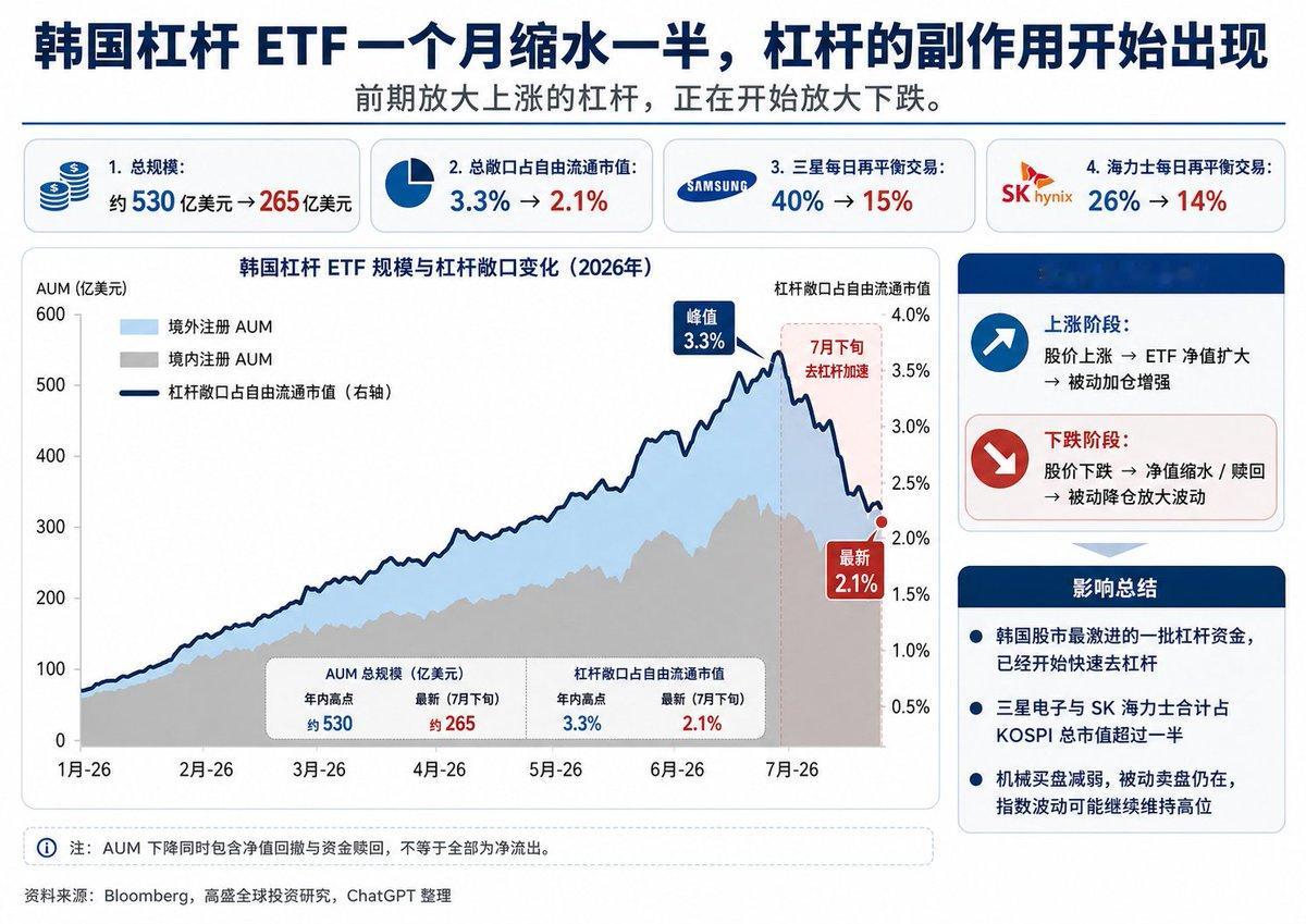 看到一篇分析韩国杠杆ETF的文章，转发一下需要说明的是杠杆 ETF不完全意味着韩