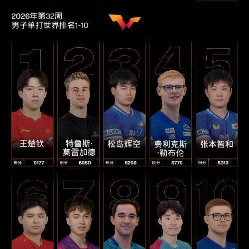 男乒世排前5只剩下王楚钦 国际乒联更新第32周男单世界排名，格局迎来巨大变化。王